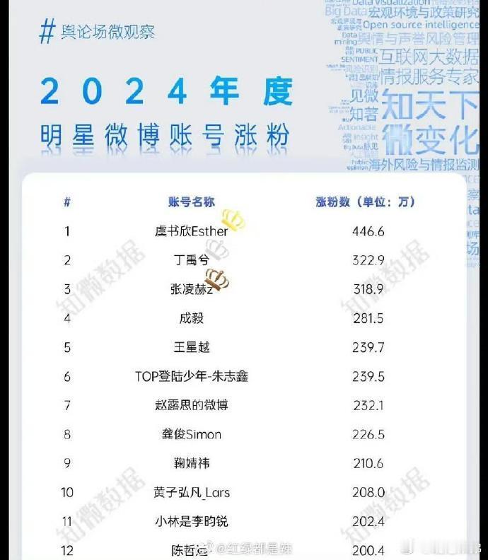 2024年度明星微博账号涨粉数据公布，虞书欣以惊人的446万新增粉丝数断层登顶，