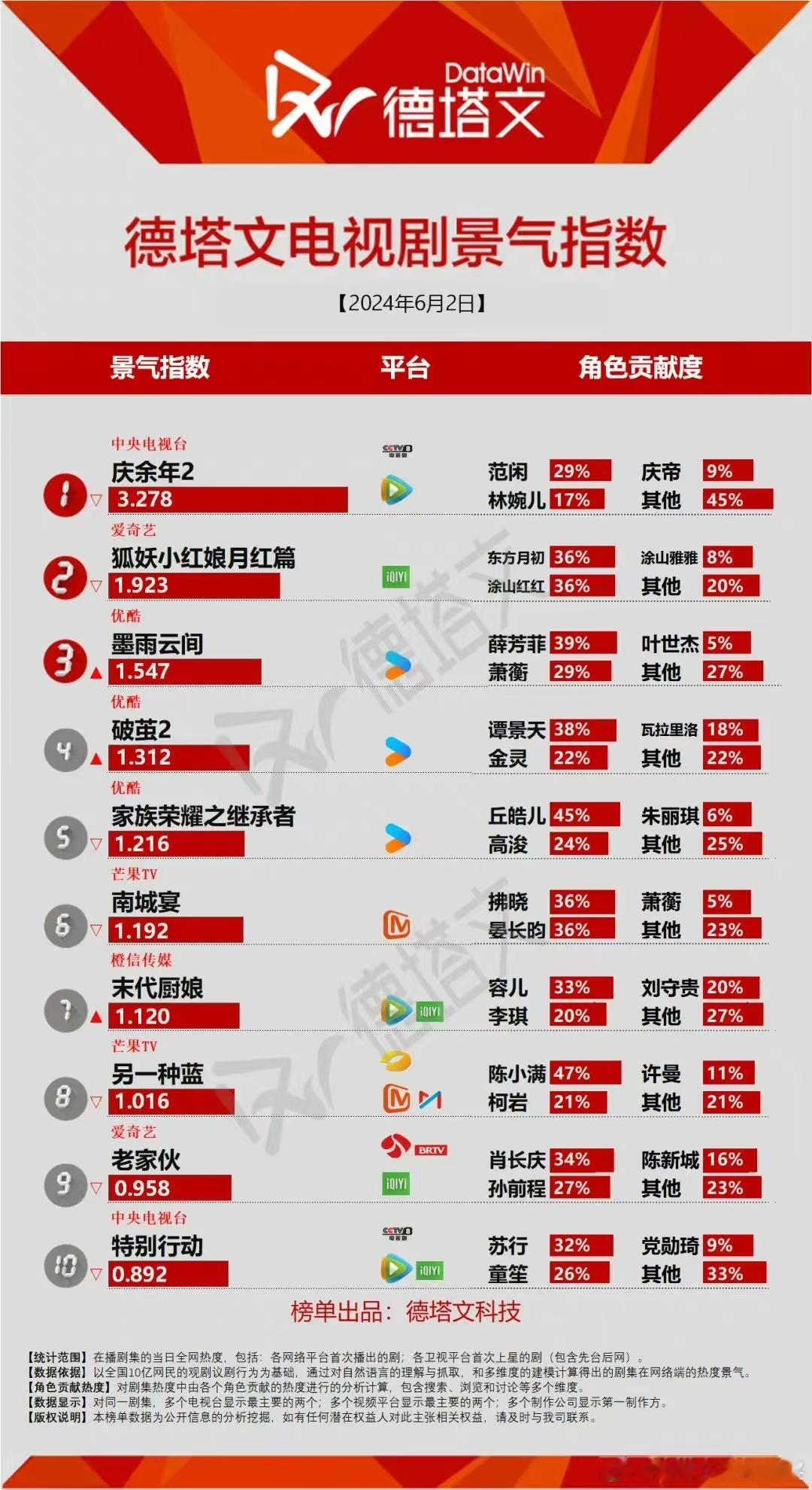 #吴谨言观众缘#  吴谨言通过自己的努力不断磨练演技收获了一波观众缘！吴谨言在作