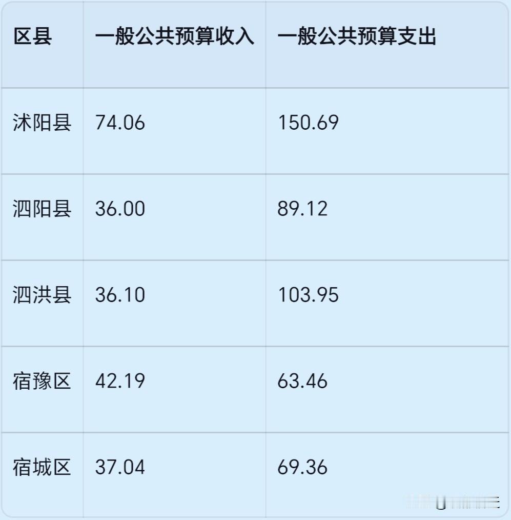 宿迁市区第六条快速路宿迁大道通车后，不少人传言市区这几条快速路全是靠吸血下辖县域