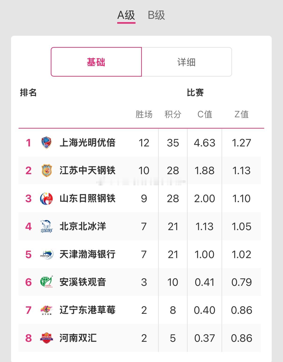 2025-2026中国女排超级联赛 女排联赛A级13轮过后，积分排名榜如下图！河