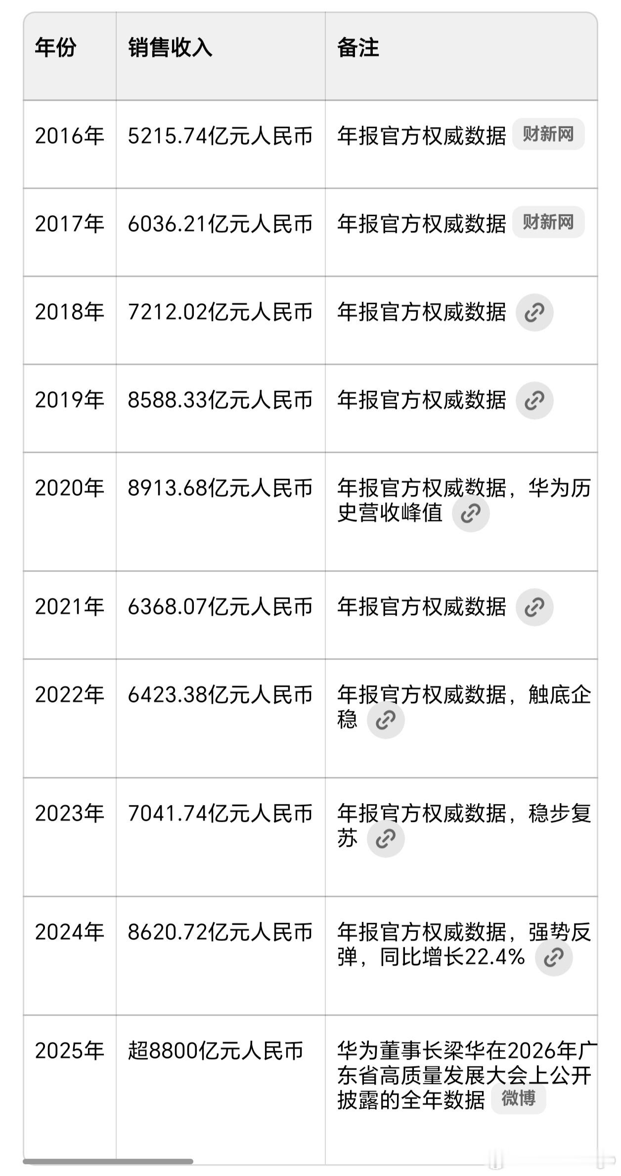 华为2025年销售收入超8800亿 果然开工大吉！喜讯一个接一个来～华为董事长梁