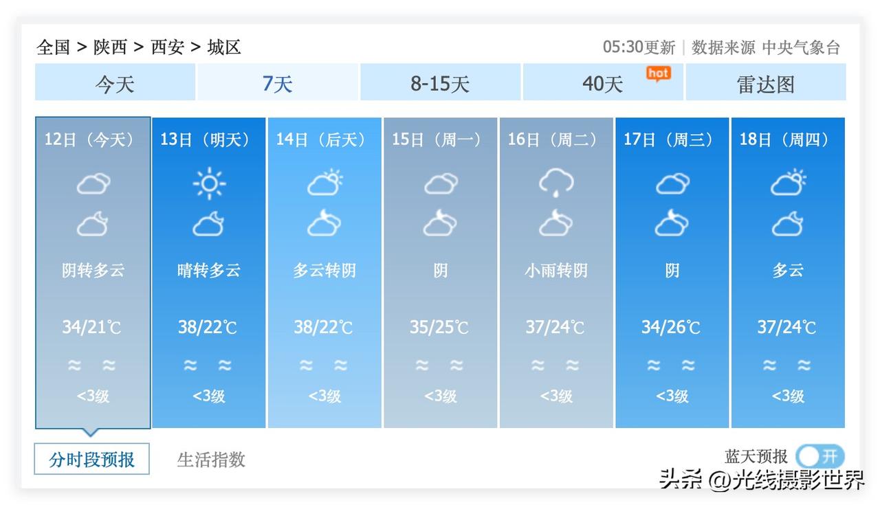 明天，陕西省西安市，就要冲刺38度高温啦！这周末，6月13日和14日，星期六和星