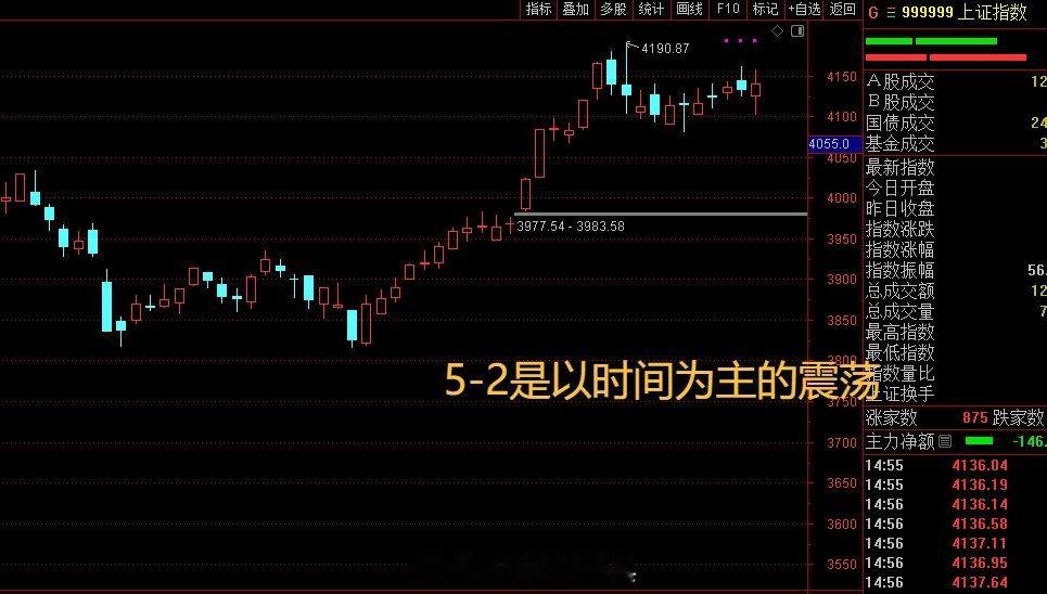 牛市没有结束，只是换挡前的停顿。      4190还会被突破的，连续砸两天情绪