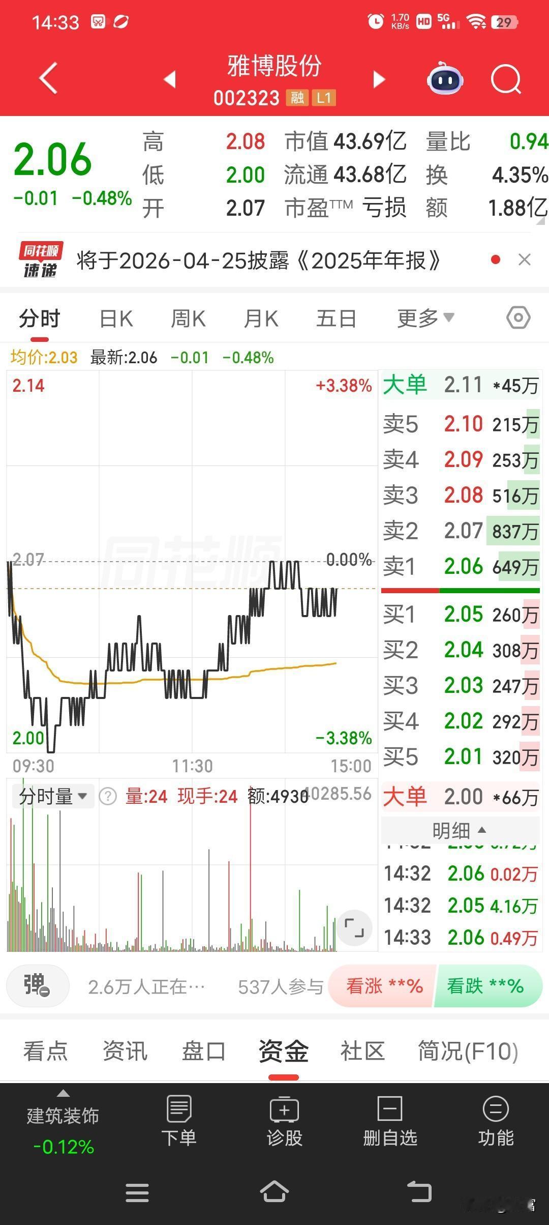雅博股份这走势真是让人又爱又恨。最新价2.06，回调走势还弱，想回升涨停解套可太