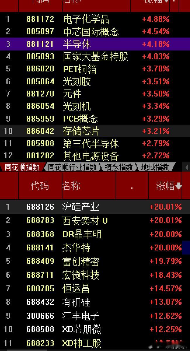 半导体，存储芯片，硅片等拉起来了$沪硅产业 sh688126$ $金安国纪 sz