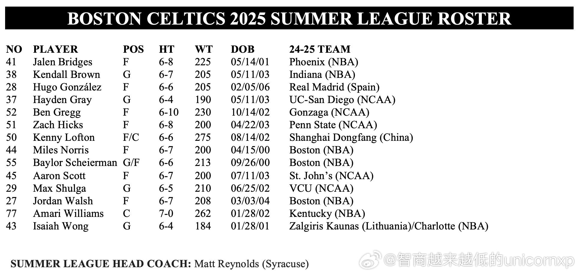 凯尔特人夏季联赛阵容NBA[超话] ​​​
