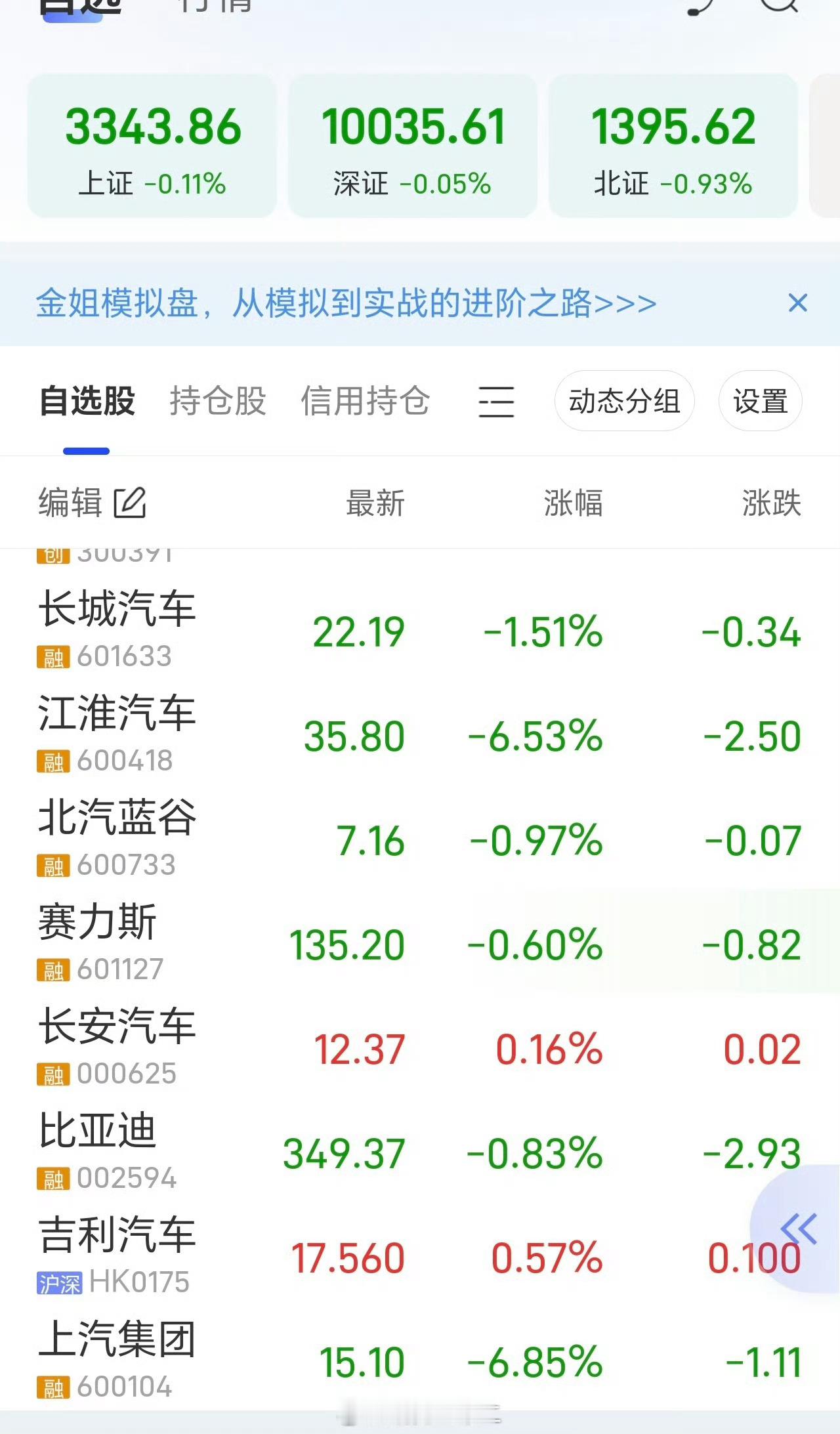 相比较上午，汽车板块再次分化，三界代工股齐跌，江淮跌幅扩大，上汽有所回升，长安，
