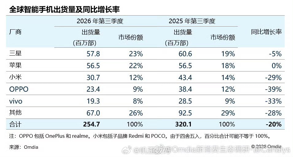 2026年第三季度全球智能手机出货量同比降20%至2.547亿部,创2013年来