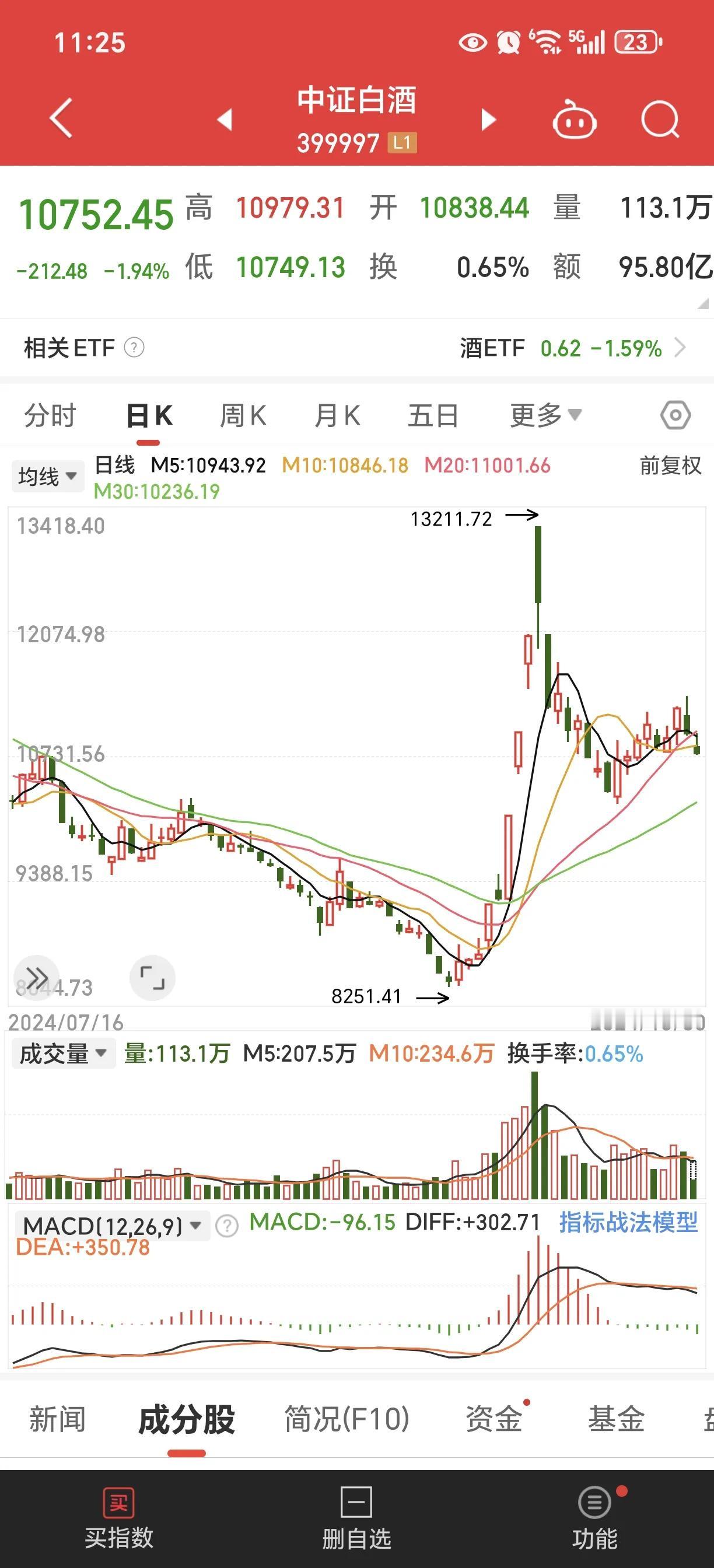 还没开始正儿八经的上涨，下跌就开始了，又是最低点收盘的节奏！