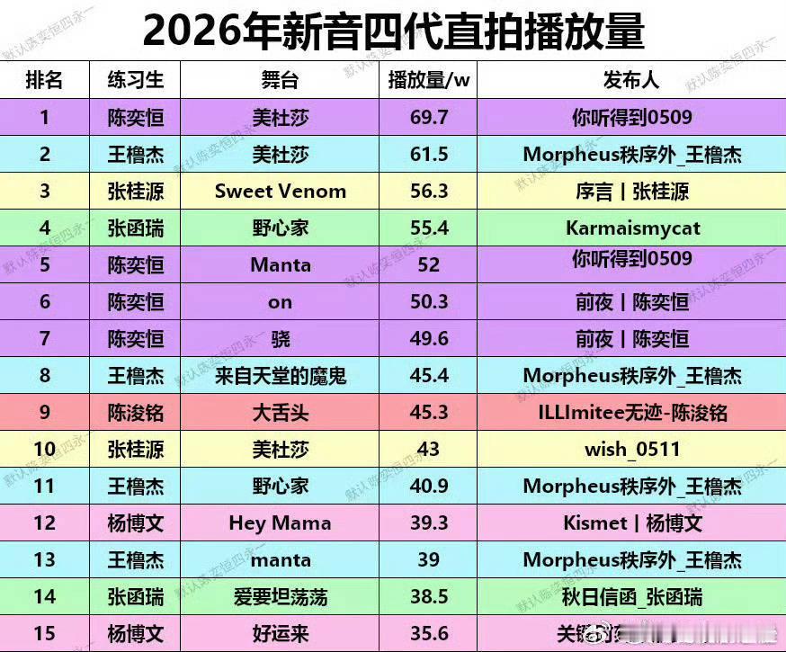 TF家族四代新年音乐会直拍播放量数据，谁出圈了？陈奕恒 王橹杰 张桂源 张函瑞 
