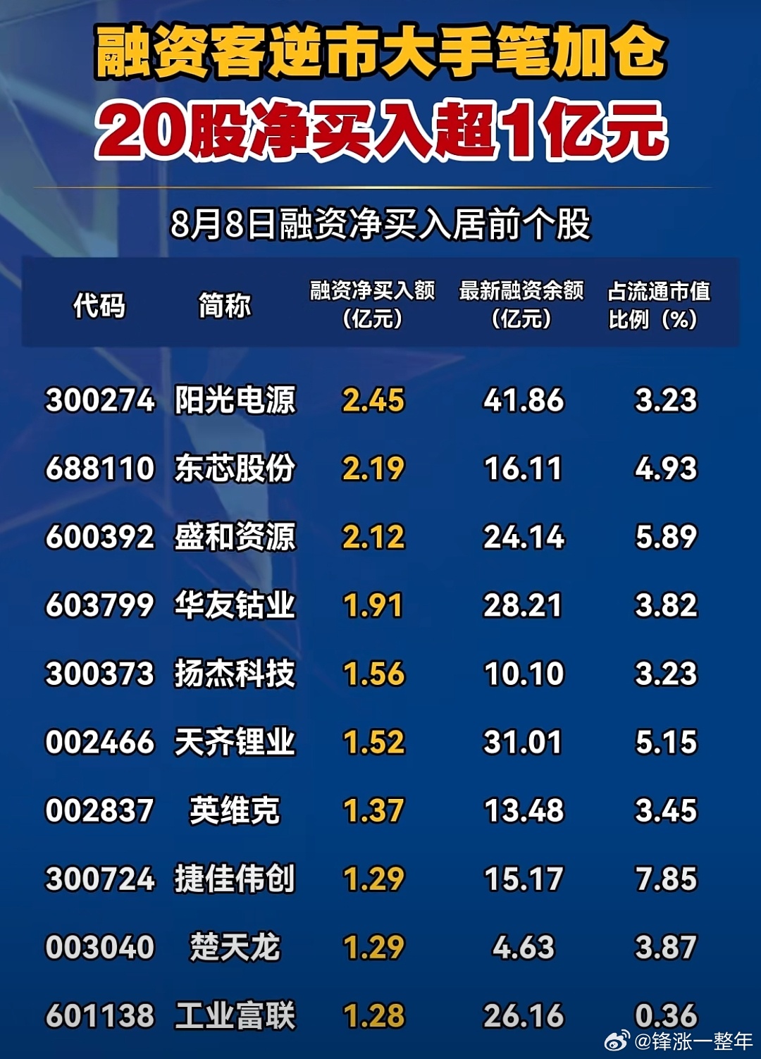融资客净买入超亿元股名单A股 ​​​