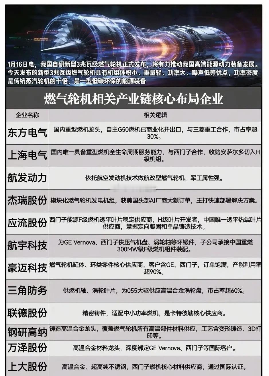 什么是燃气轮机？相关概念龙头代表有哪些？1月19日最新消息，中国航发“太行”系列
