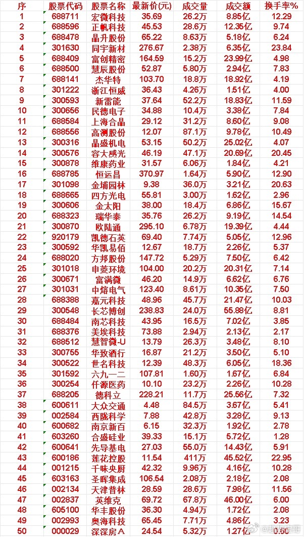 6月9日，KDJ日线金叉的30名单汇总宏微科技：最新价 35.69元，成交额 8