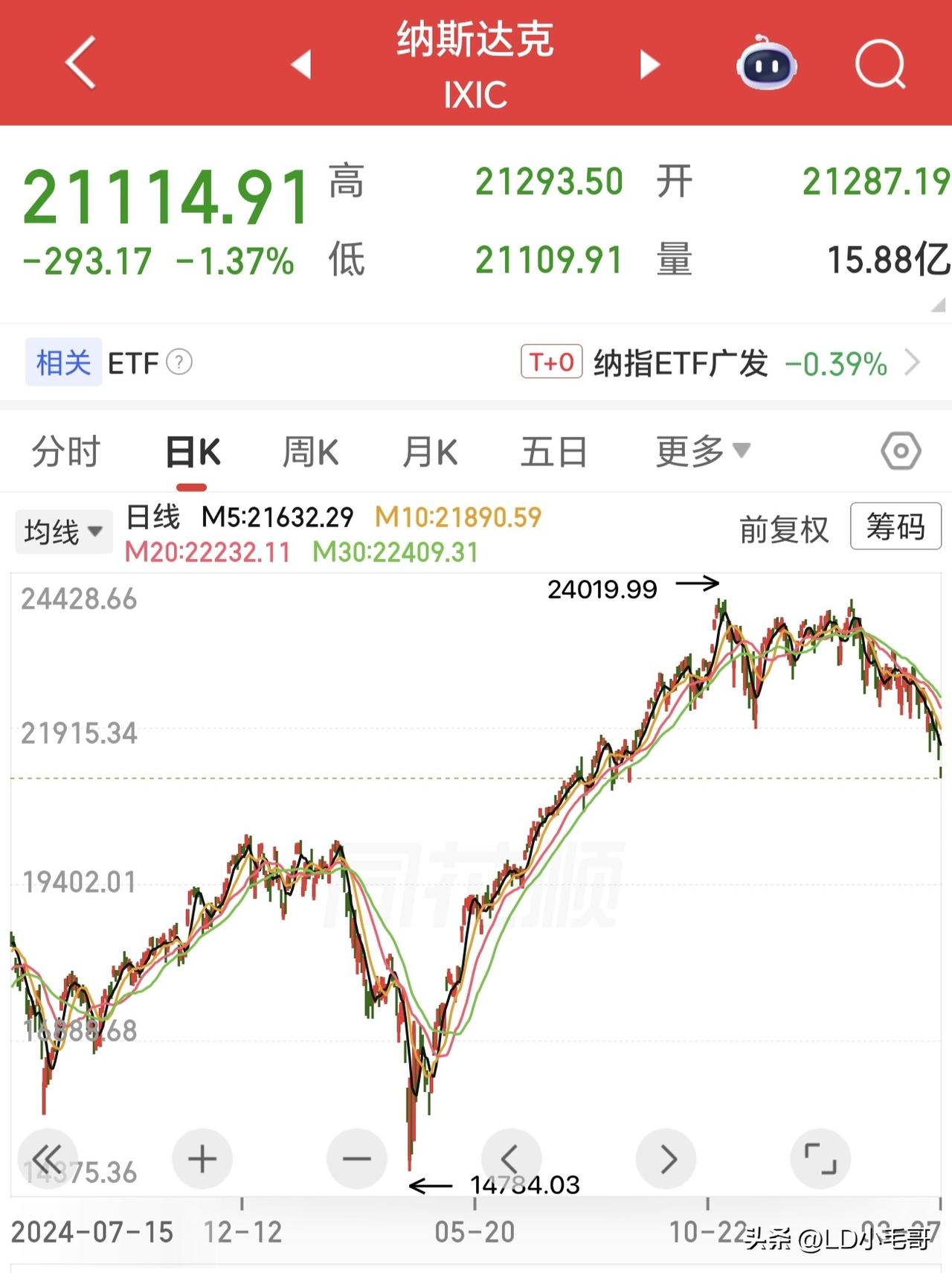 不得不说伊朗学精了，赶在美股开盘前给它来个大的！好了，现在美股开盘就是跳水。
