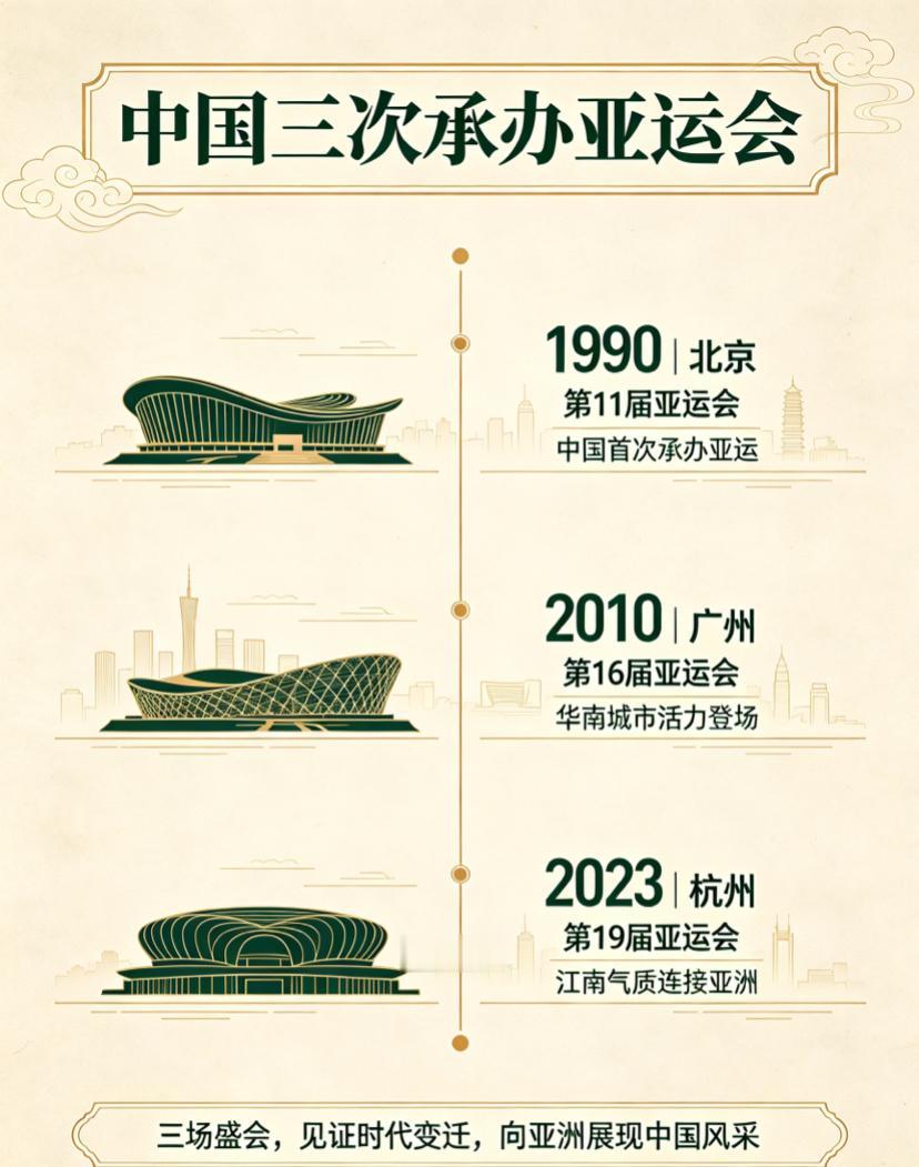 中国一共三次承办夏季亚运会：1990年，第11届亚运会在北京举办，是我国首次承办