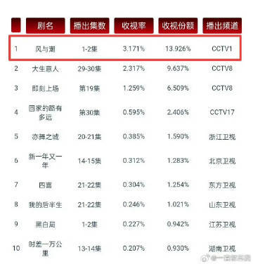 风与潮首日收视率任嘉伦风与潮首日cvb 任嘉伦风与潮首日cvb来啦！开播第一人收
