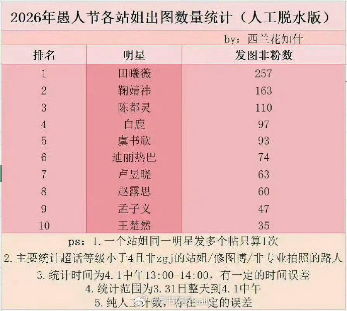 今年愚人节站姐团建活动，女星出图数量大拉表🈶 