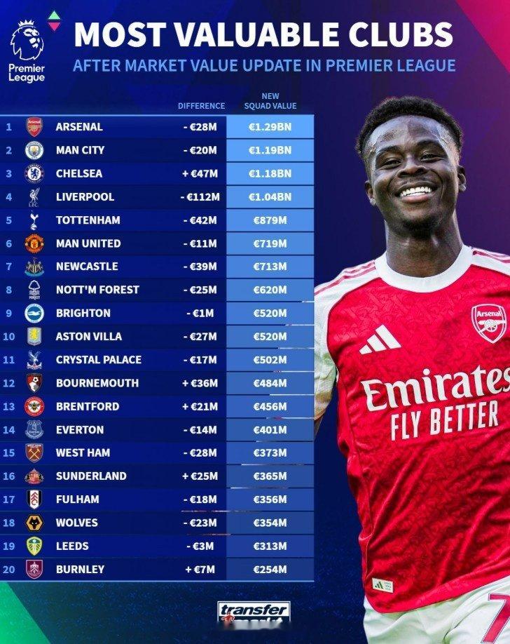 BIG6独领风骚，英超球队最新身价榜：1、阿森纳 12.9亿欧2、曼城 11.9