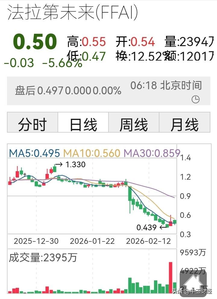 这不正常啊，国际资本市场上股价最低的许多仙股都是在0:01至0:08之间，比如贾