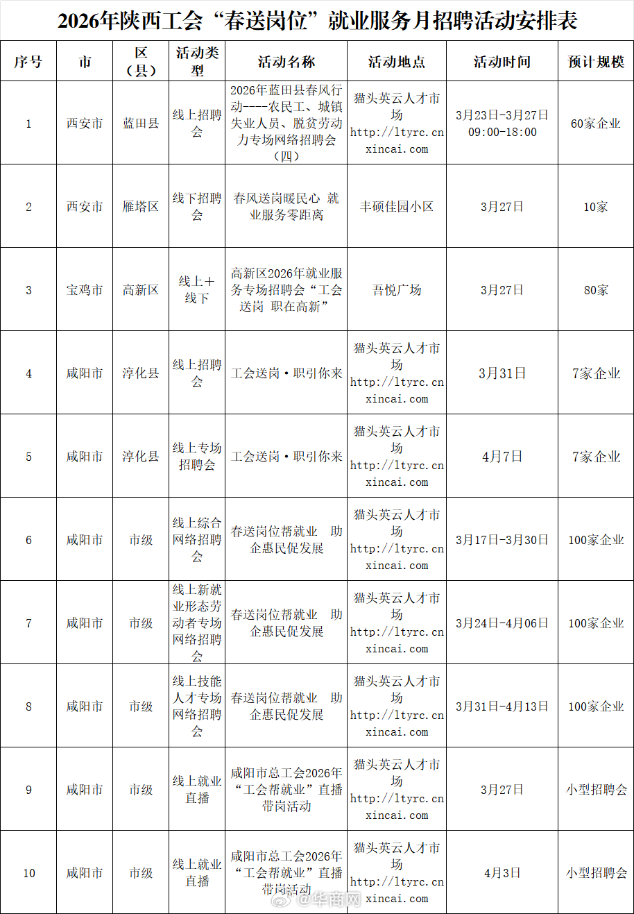 【“春送岗位”陕西各地4月上旬招聘会信息来啦~】2026陕西工会“春送岗位”就业
