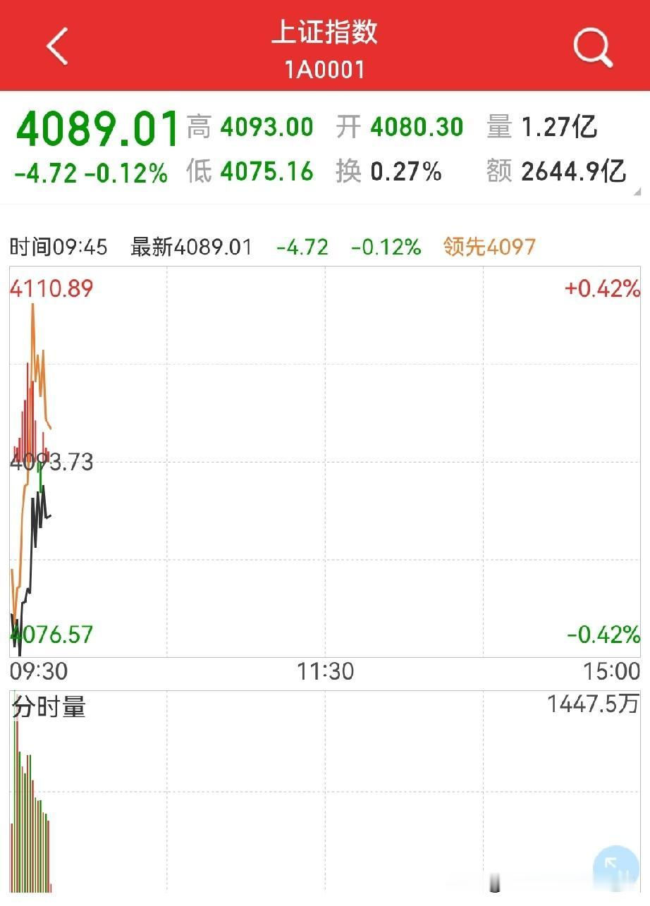 短线到位了吗？
应该是，今天集合竞价抄了个动力…

计划是周三打个短，但为了安全