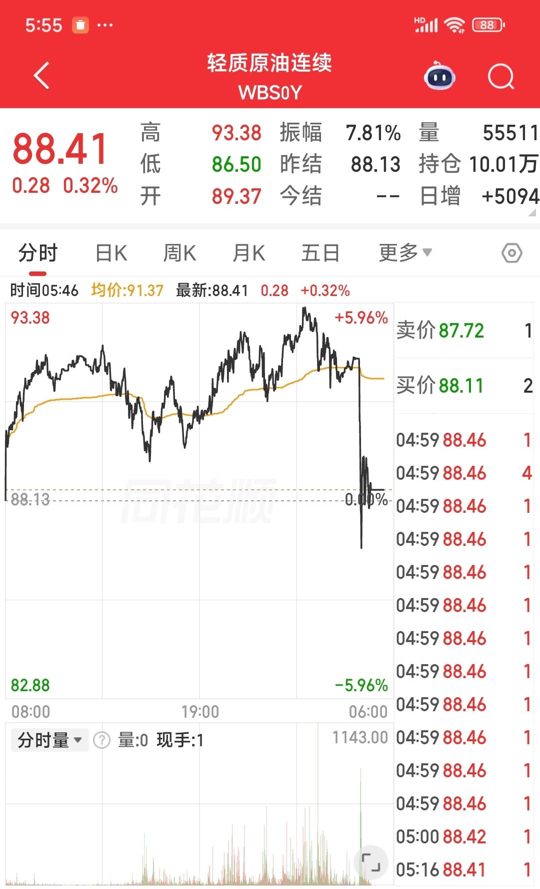 北京时间今最4：20轻质原油突然跳水。不知又出什么消息了？