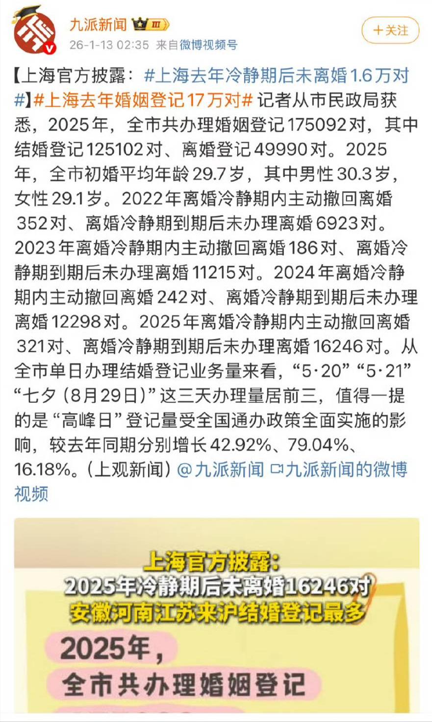 上海去年冷静期后未离婚1.6万对