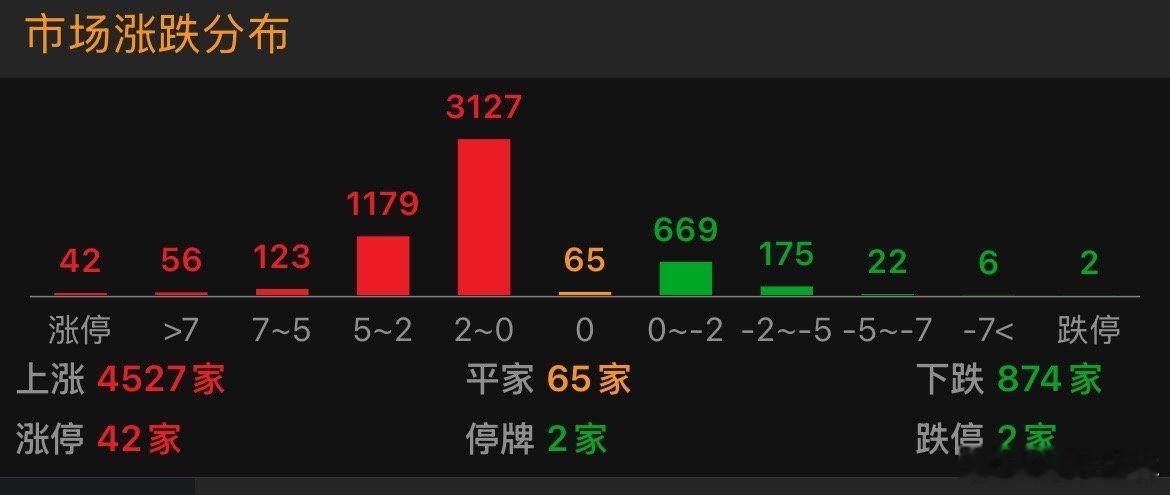 4500+红的，只要科技不疯，指数就不会疯，可想科技占比多大，不要快牛疯牛，那不