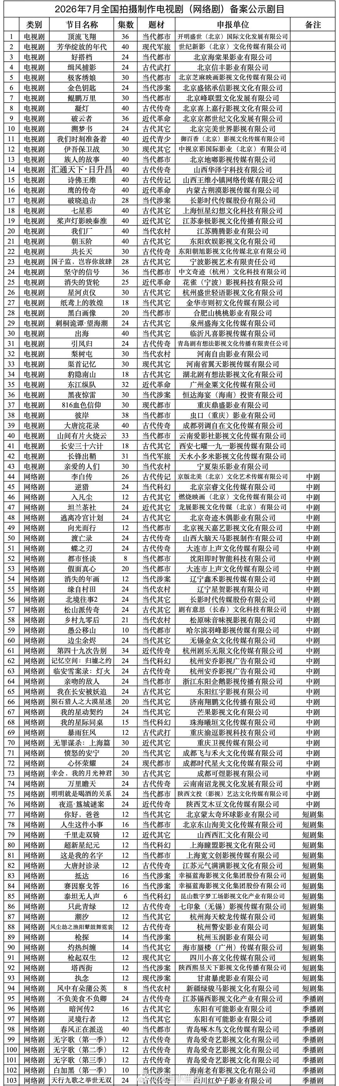7月电视剧、网络剧备案公示●《七星彩》40集，恒星引力●《豹隐南山》18集，优酷