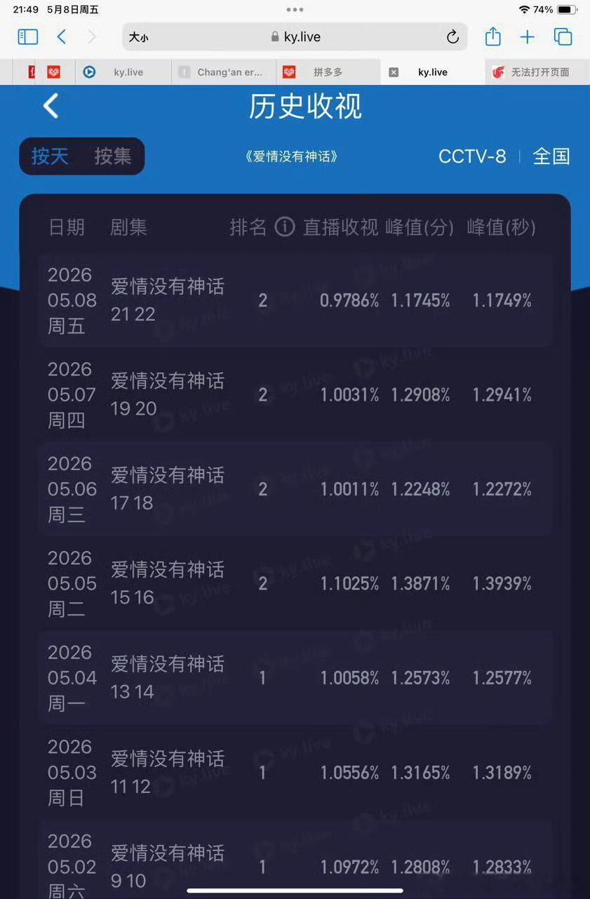 爱情没有神话收视跌破1了 