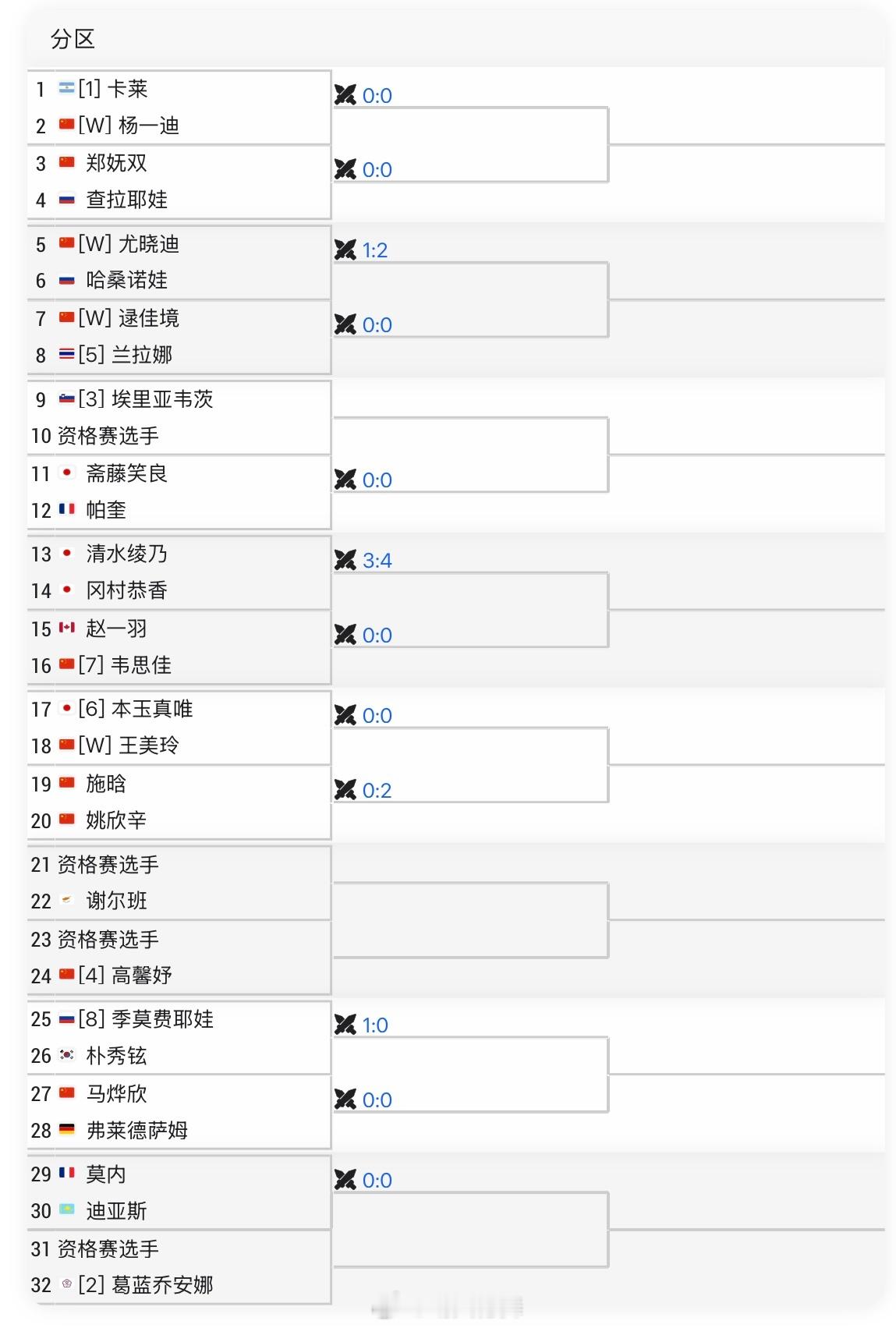 湖州WTA125单打签表4号种子高馨妤🇨🇳 vs Q7号种子韦思佳🇨🇳 