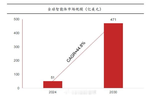 根据麦肯锡等多份权威报告，在多元化需求驱动下，智能体市场呈爆发式增长态势，202