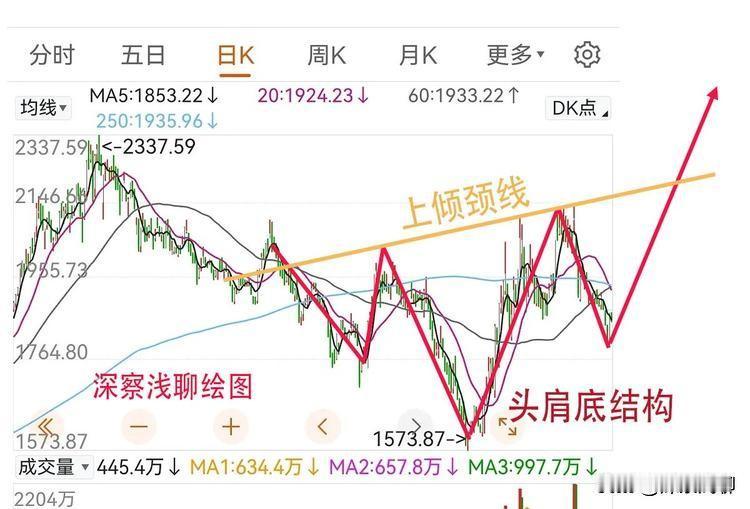 技术推演CS创新药将如何走？猜测正在构筑头肩底，即反向头肩顶，加上倾颈线的标准形