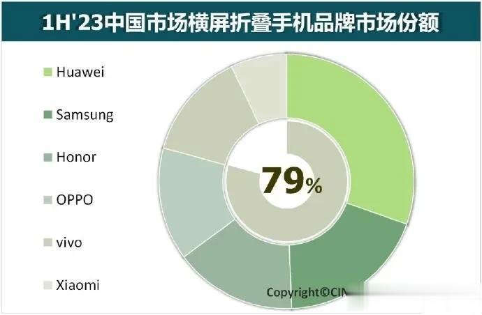 怎么会这样？1H折叠屏手机销量排行榜跟我预想的完全不同，华为第一三星第二，荣耀第
