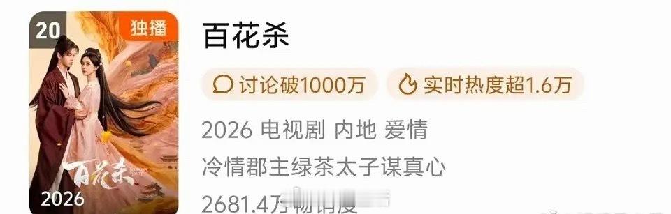 恭喜孟子义、何与主演的百花杀进入鹅拉新榜20，今年暑期档有效播剧的代表。[鼓掌]