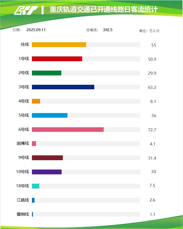 昨日客运量9月11日，重庆轨道交通线网客运量392.5万人次。