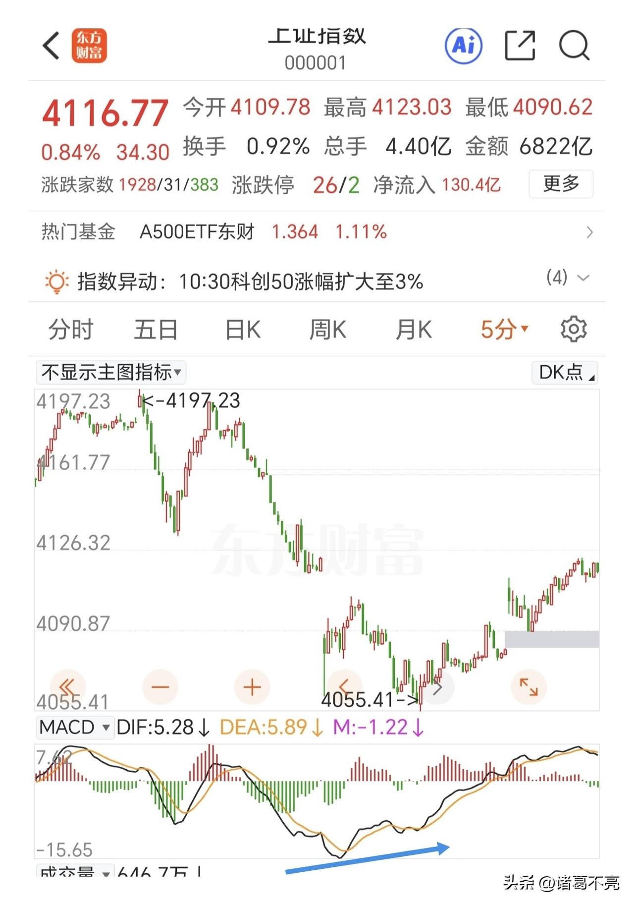 静等二次回踩了。

上证指数和中证2000现在的结构一致了，这是近一个月来最好的