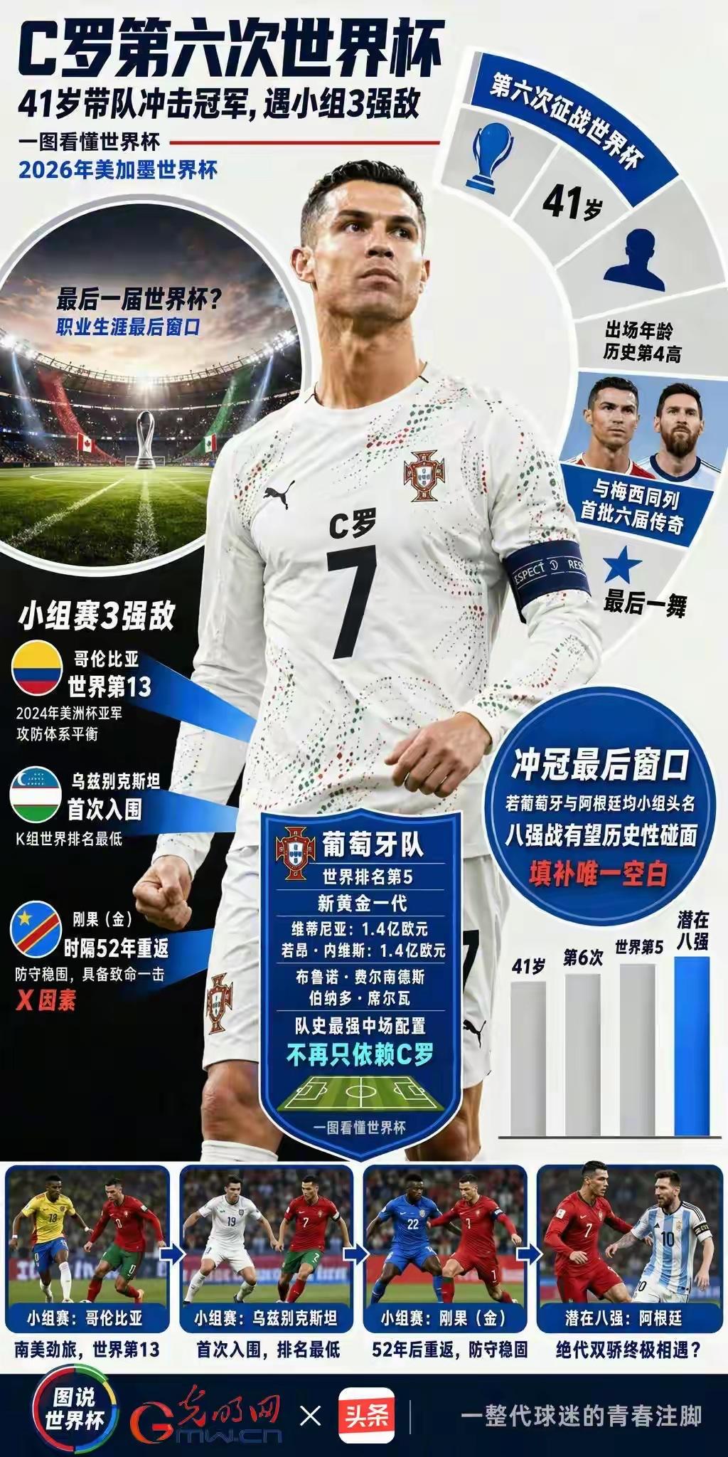 美加墨世界杯如约而至
老将C罗第六次为葡萄牙征战世界杯
好像本届世界杯的热度和关