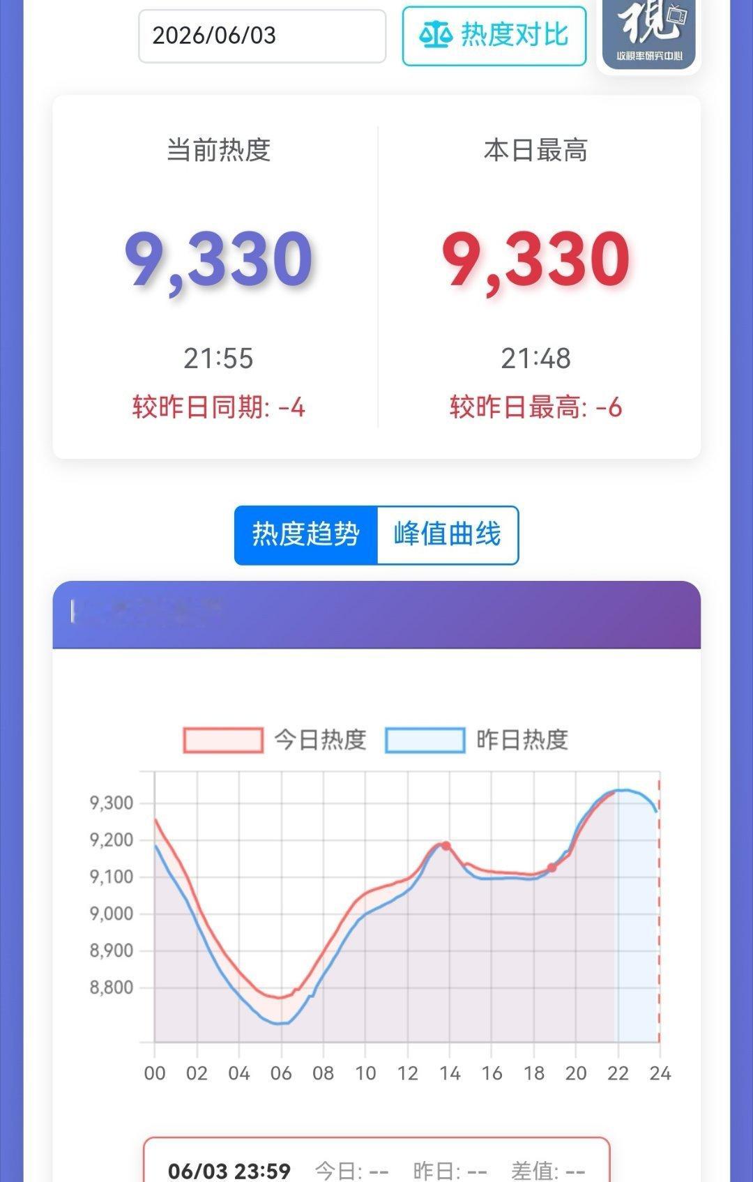 家业今天酷云收视率回升，但是站内热度相较于昨天略微下降，今天超点出现了招商萝卜