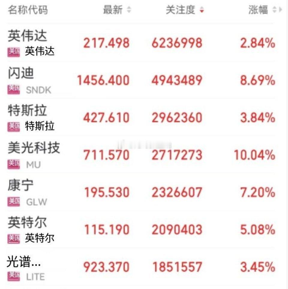 今晚美股科技股又疯了，英伟达涨+2%再创新高，市值5.25万亿美元。存储芯片的美