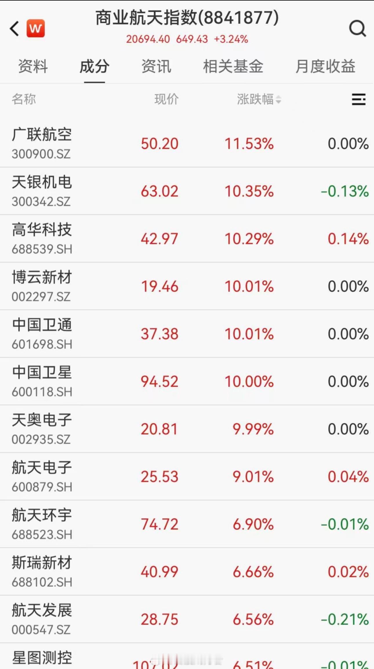 多只机构调研股业绩大爆发。今日（4月20日），市场主要股指涨跌不一，沪指上涨0.