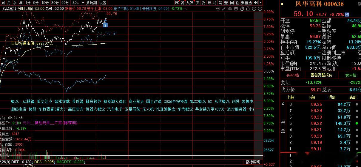 风华高科减了一笔，对轰太激烈了，大仓位暂时没动，看看戏了。 