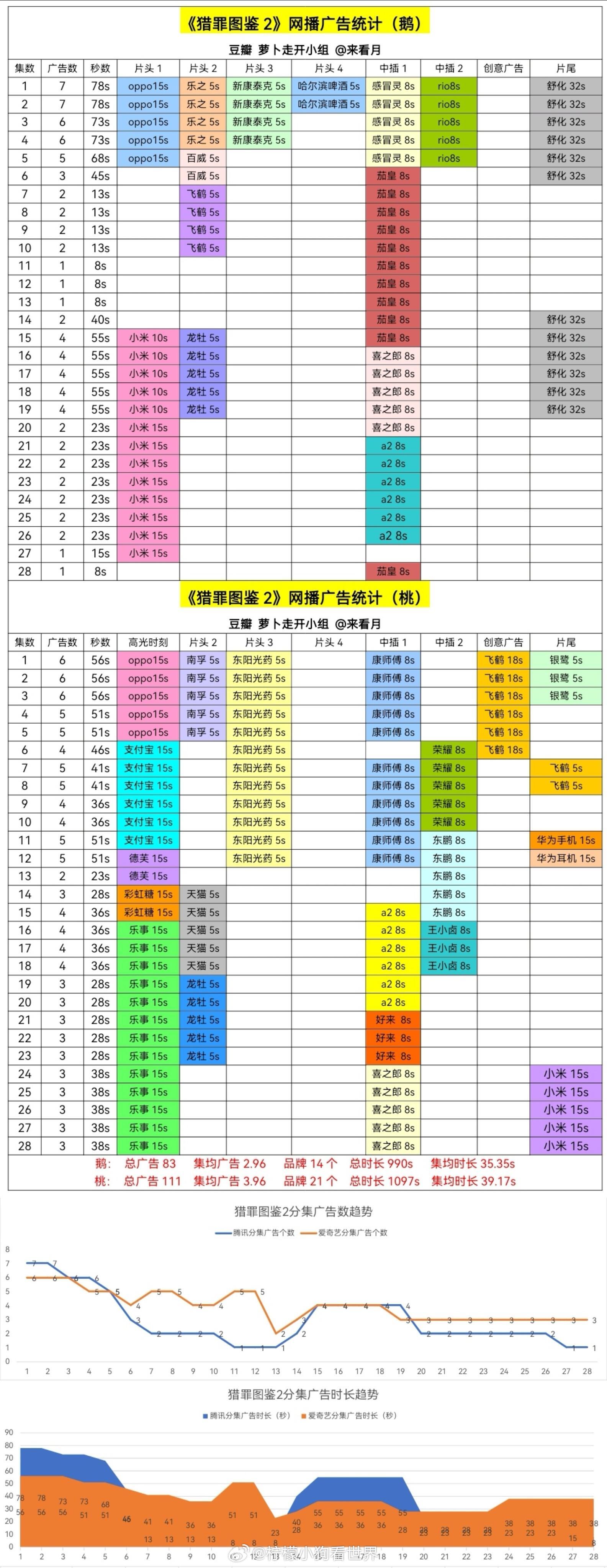 猎罪图鉴[超话]  猎罪图鉴2安全落地全集有广，🥝🐧这次都恰到饱！平台大大和