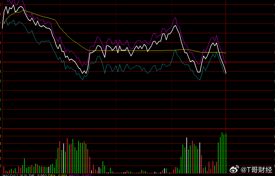 各类ETF这几天开始出现异常放量，跌一点买盘汹涌，所以指数跌不下去，空间不大。上