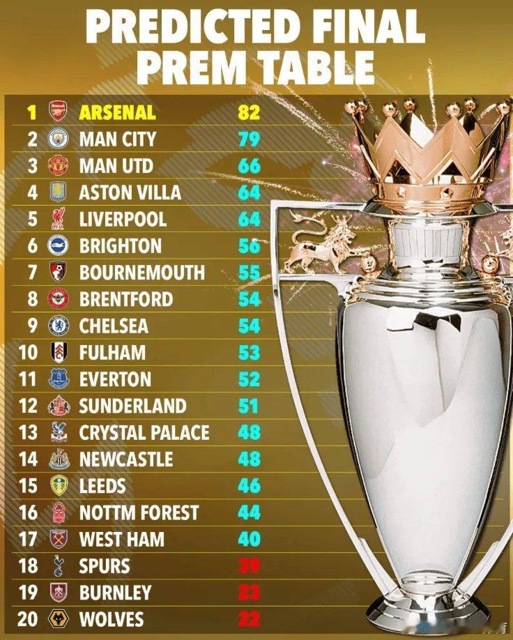 英超第34轮阿森纳坐镇主场1-0力挫纽卡斯尔，终结了国内各项赛事4连败。此役获胜