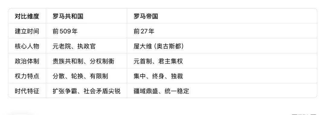 罗马共和国与罗马帝国考点对比梳理