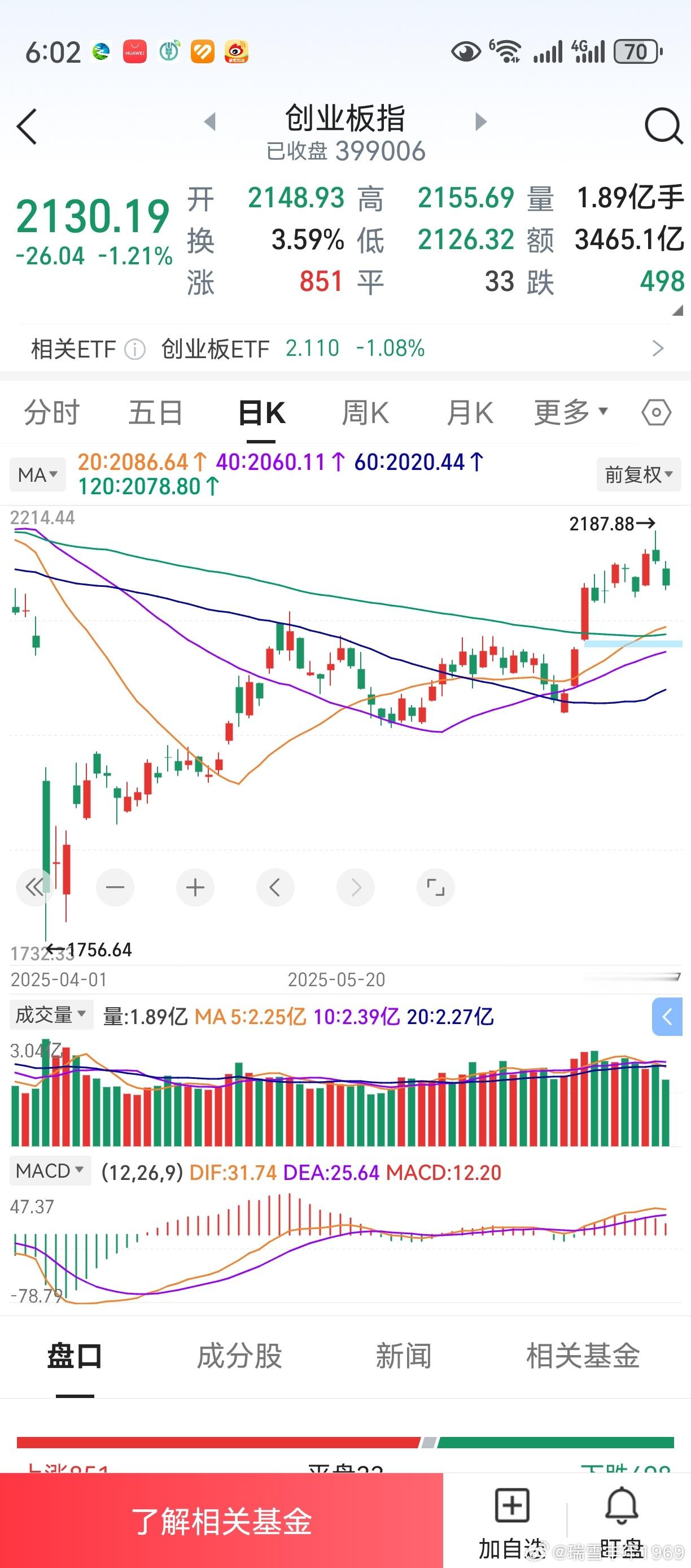 相比于纳斯达克，走势又落后了。但4条中期均线，正在慢慢走好中。震荡回调，更多关注