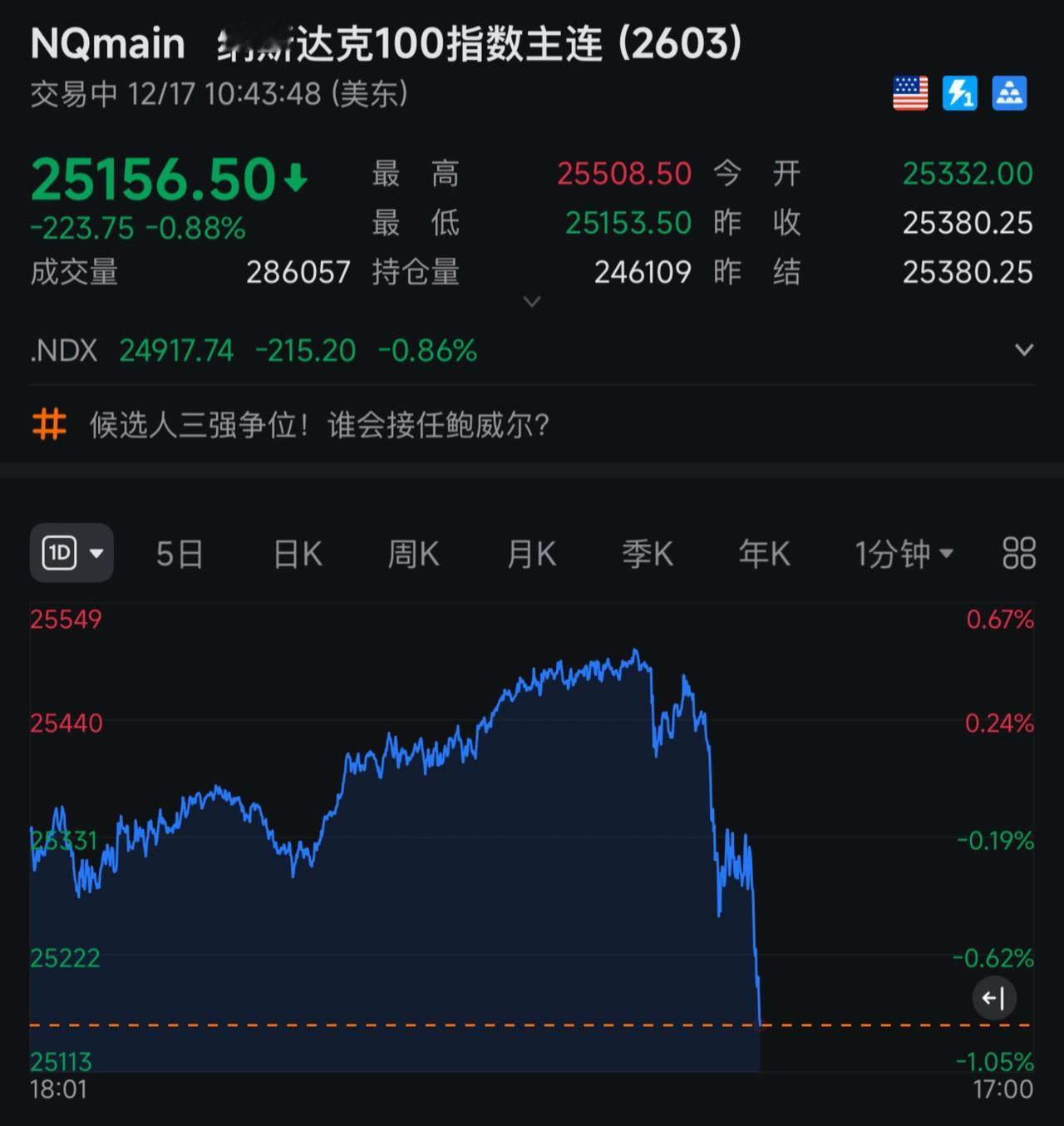 美股真的开始衰落了！