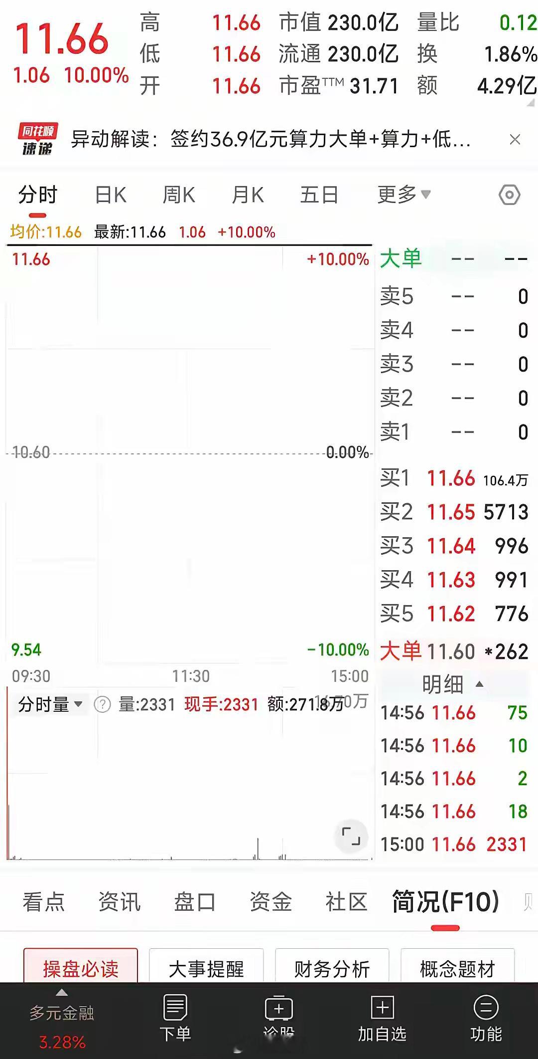 A股今天最强的票诞生了一项数据碾压所有强势股，恐怖如斯呀该票集合竞价一字涨停全天