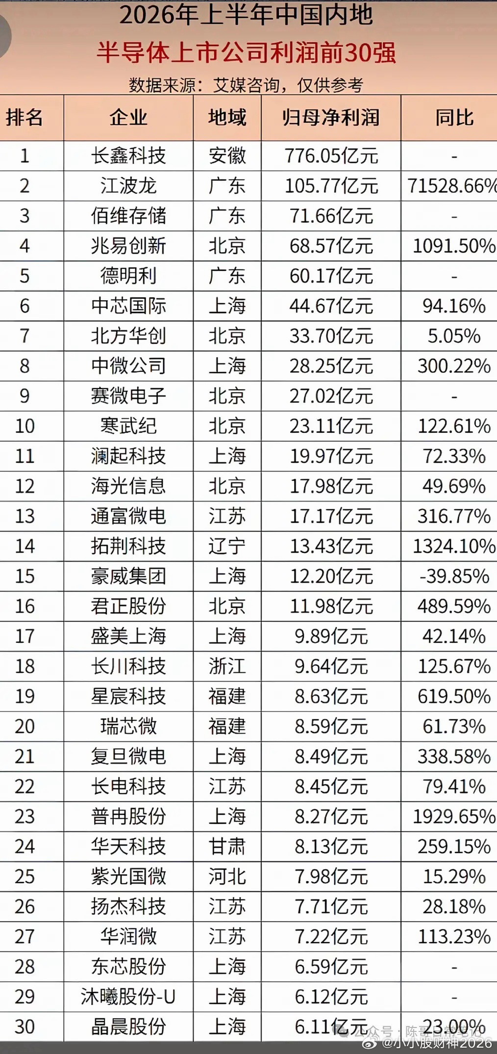 半导体上市公司利润前30强。所谓“天时地利人和”，三星、海力士、美光、闪迪纷纷转